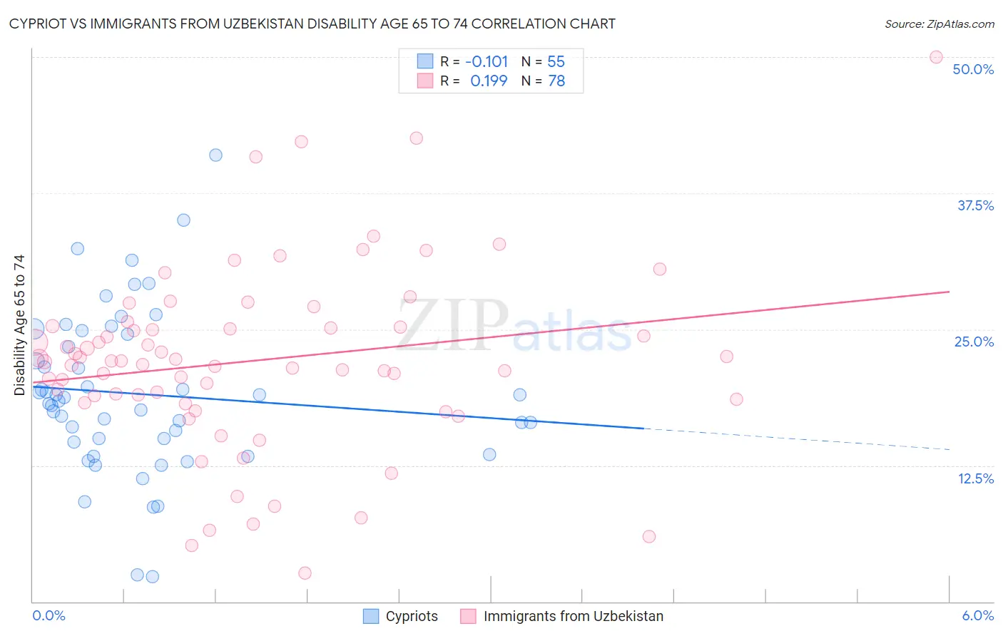 Cypriot vs Immigrants from Uzbekistan Disability Age 65 to 74