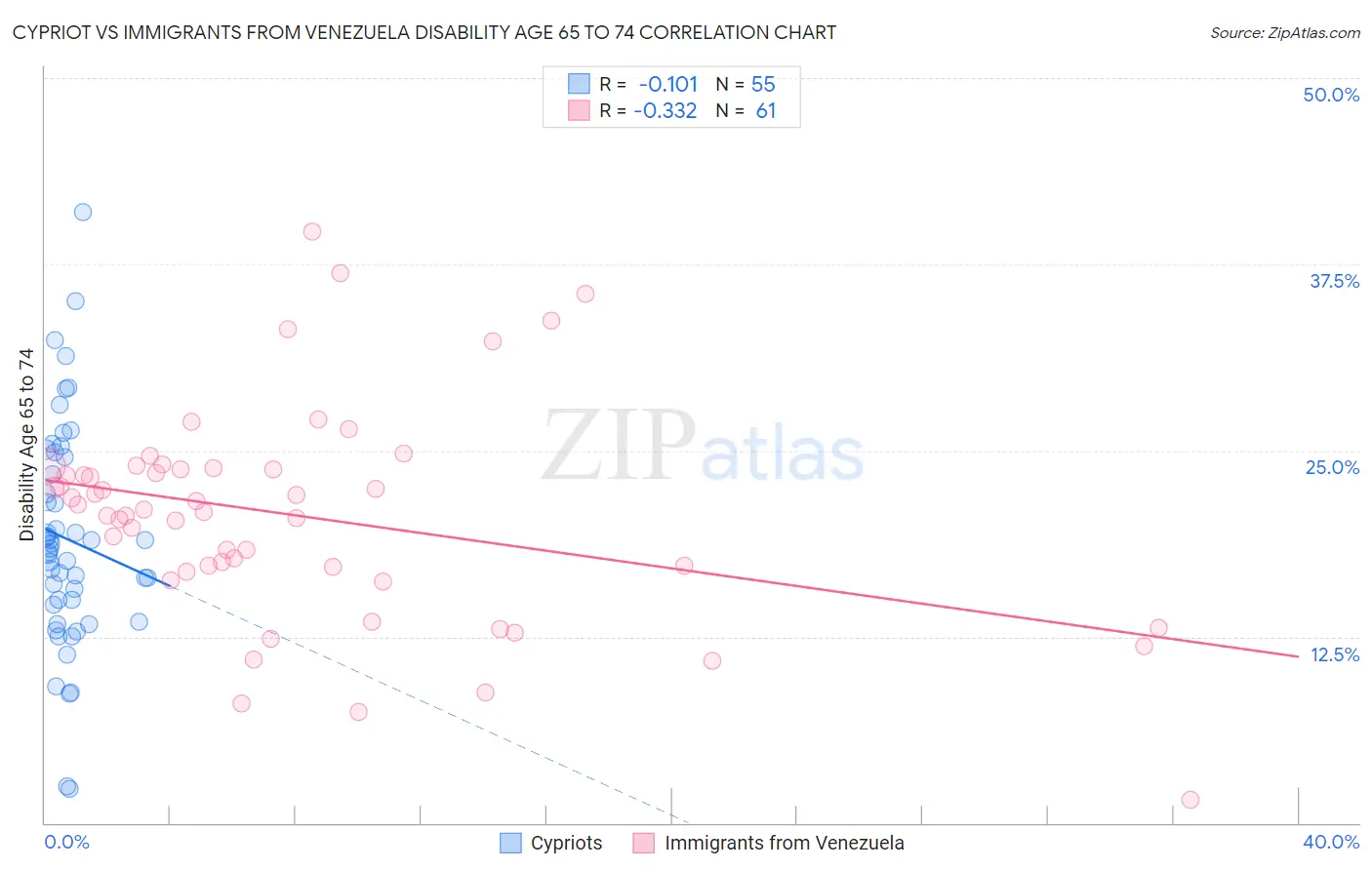 Cypriot vs Immigrants from Venezuela Disability Age 65 to 74