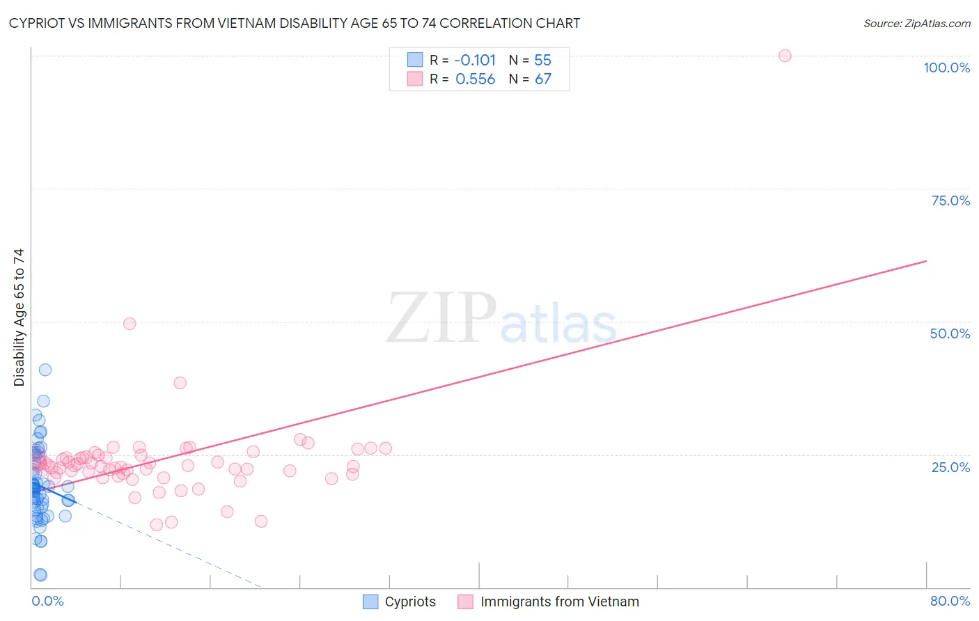 Cypriot vs Immigrants from Vietnam Disability Age 65 to 74