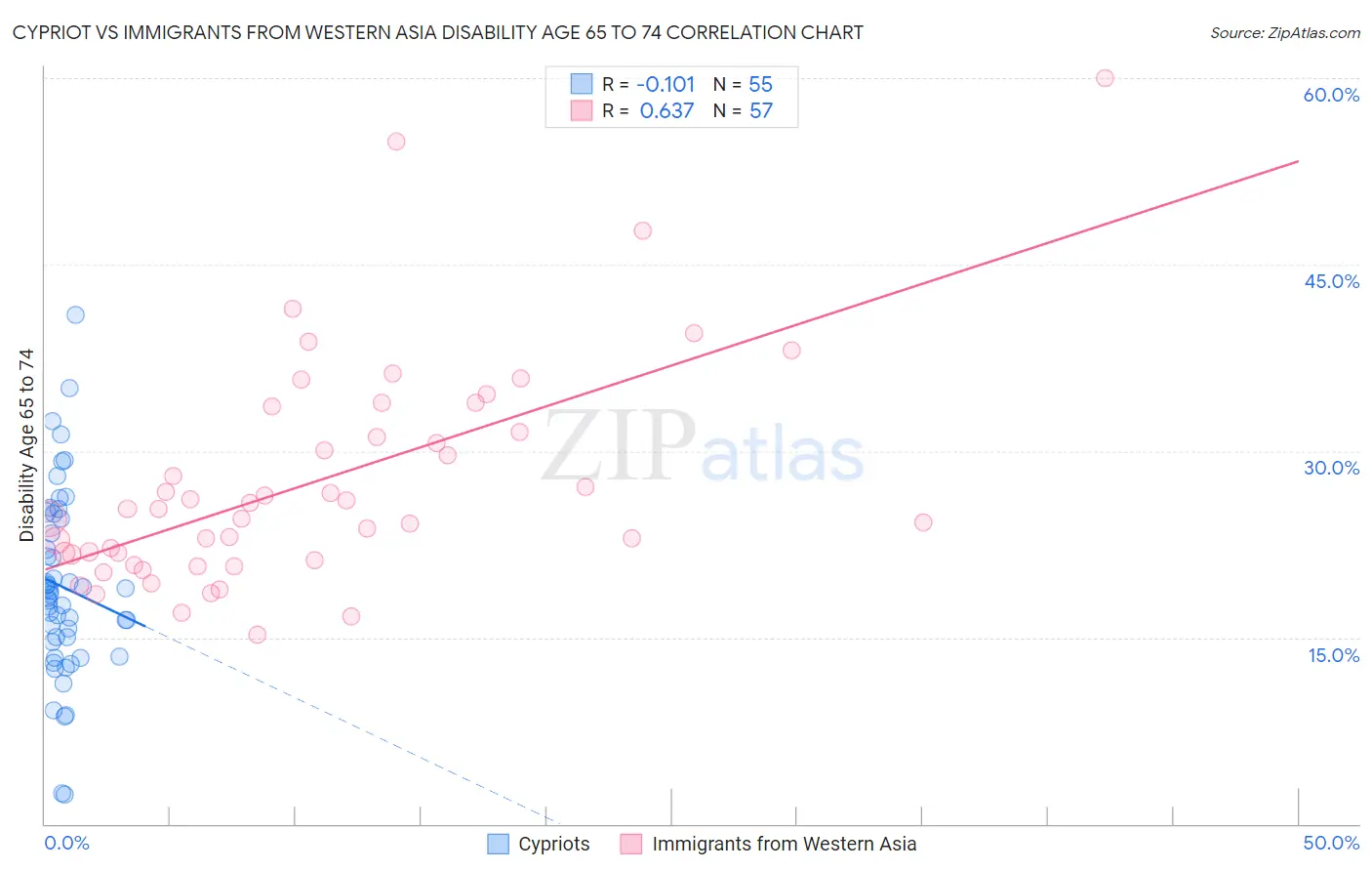 Cypriot vs Immigrants from Western Asia Disability Age 65 to 74
