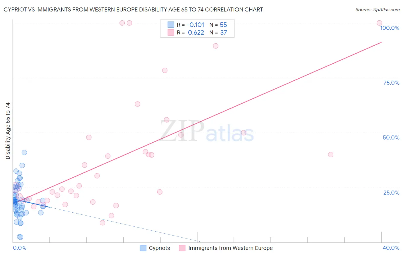 Cypriot vs Immigrants from Western Europe Disability Age 65 to 74