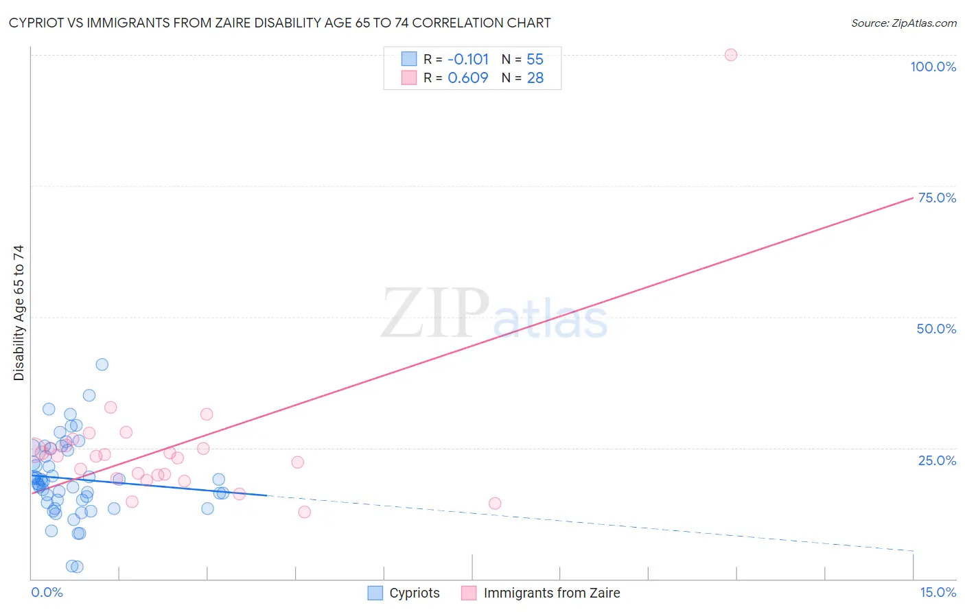 Cypriot vs Immigrants from Zaire Disability Age 65 to 74