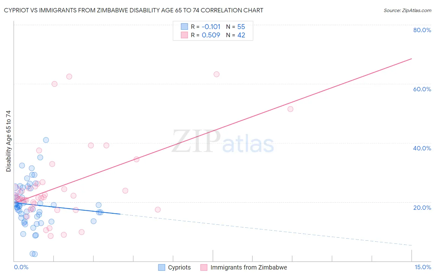 Cypriot vs Immigrants from Zimbabwe Disability Age 65 to 74