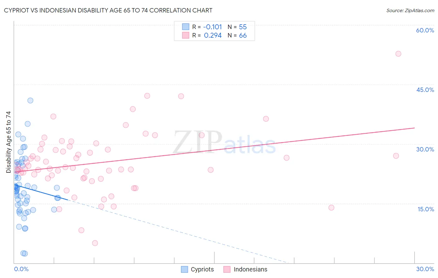 Cypriot vs Indonesian Disability Age 65 to 74