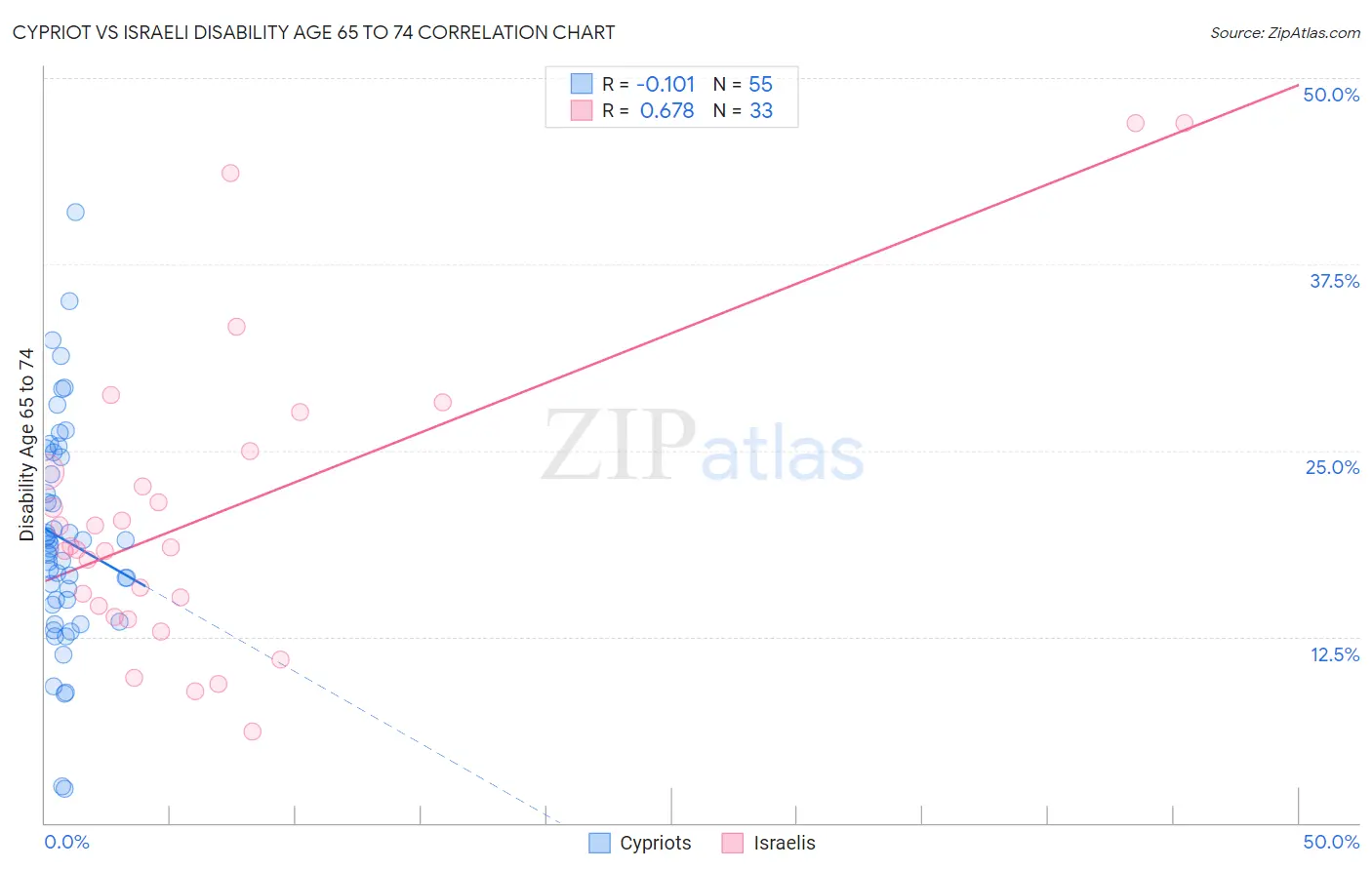 Cypriot vs Israeli Disability Age 65 to 74