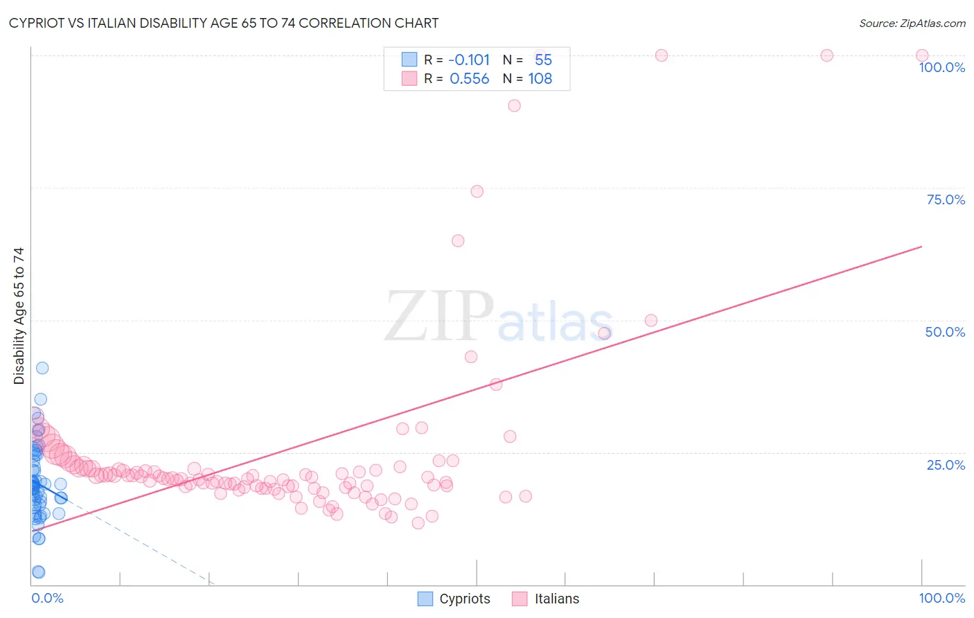 Cypriot vs Italian Disability Age 65 to 74