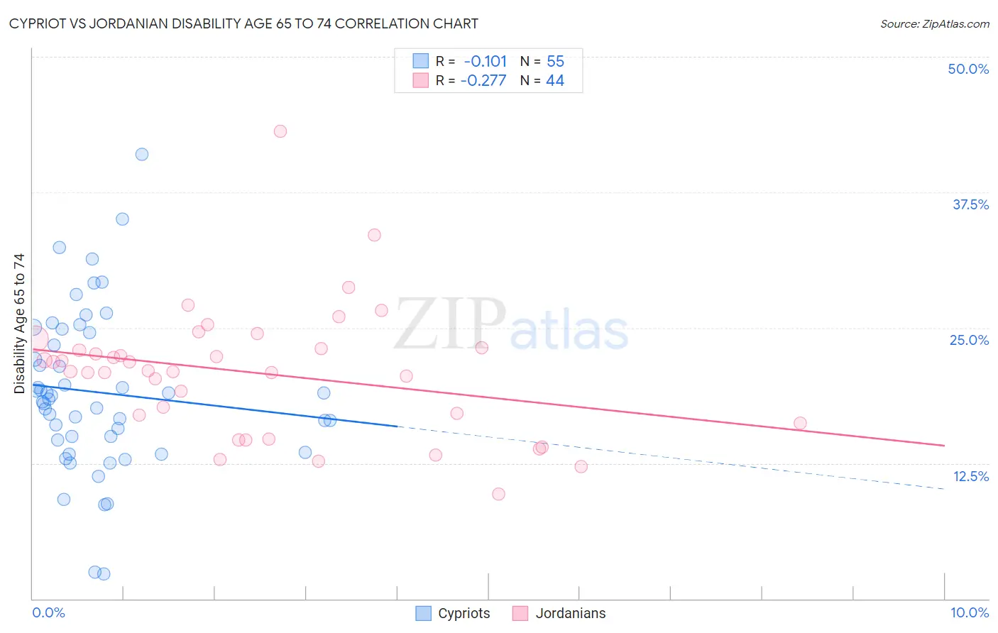 Cypriot vs Jordanian Disability Age 65 to 74