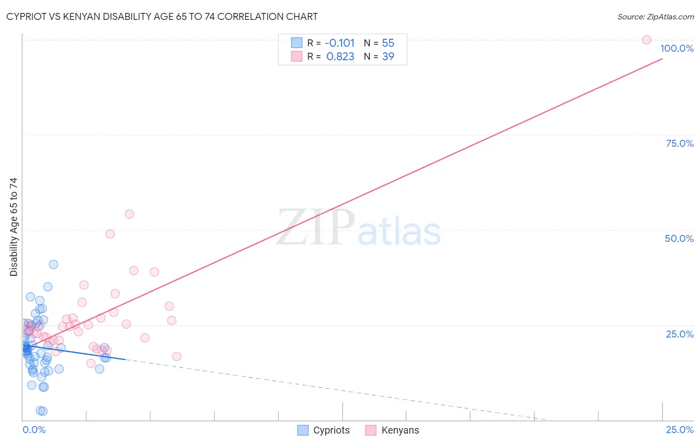 Cypriot vs Kenyan Disability Age 65 to 74