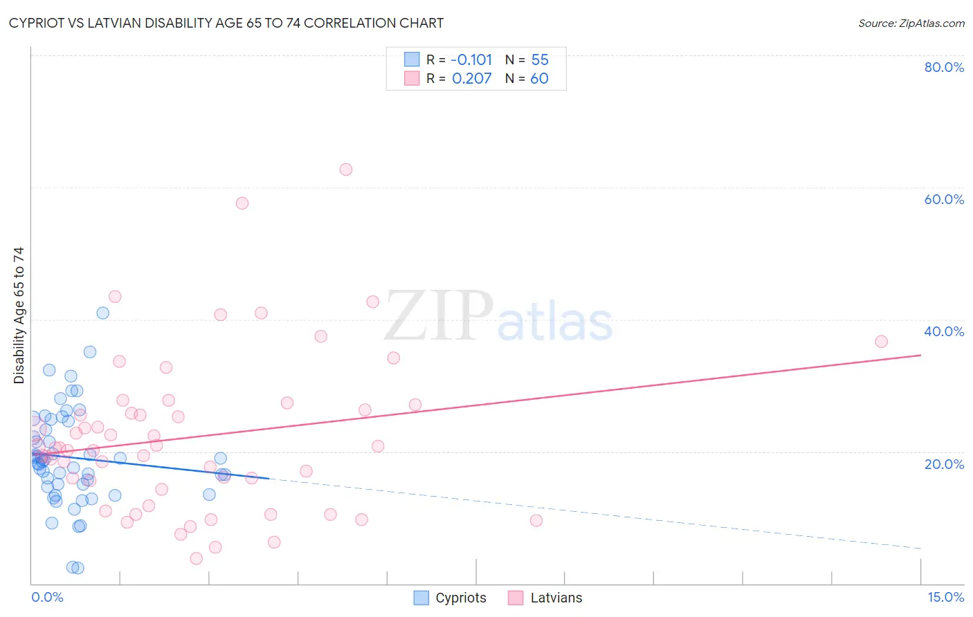 Cypriot vs Latvian Disability Age 65 to 74
