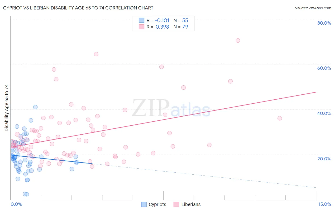 Cypriot vs Liberian Disability Age 65 to 74