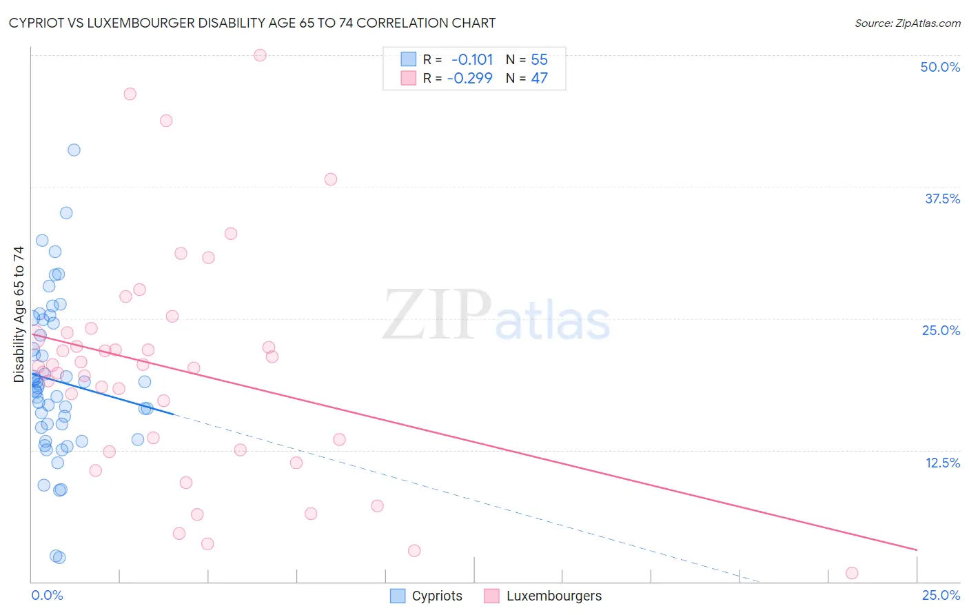 Cypriot vs Luxembourger Disability Age 65 to 74