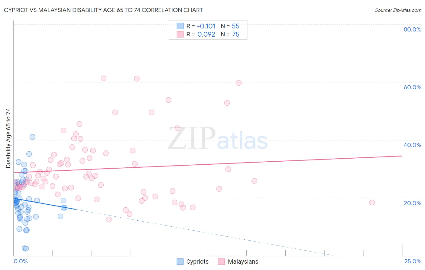 Cypriot vs Malaysian Disability Age 65 to 74