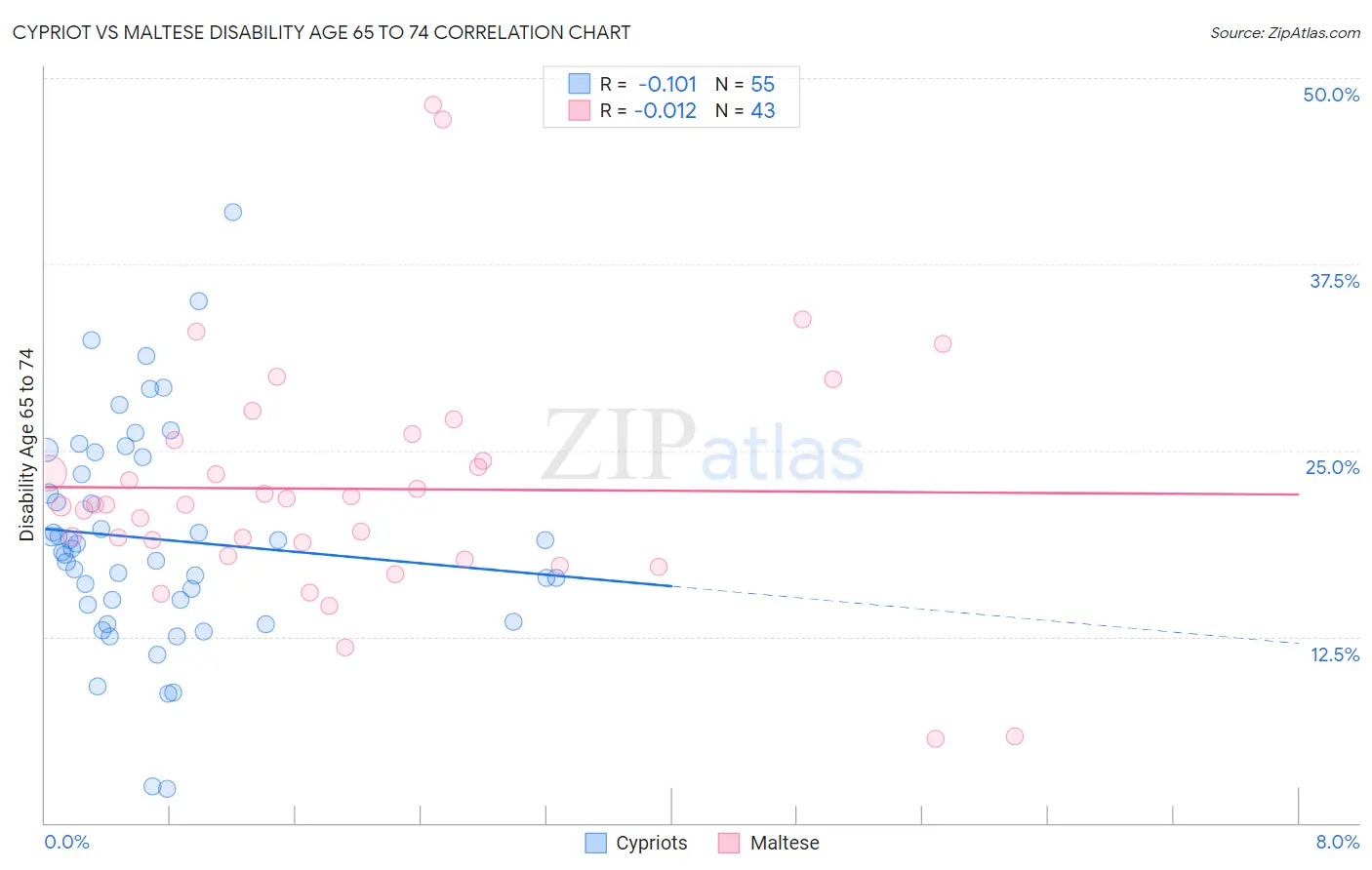 Cypriot vs Maltese Disability Age 65 to 74