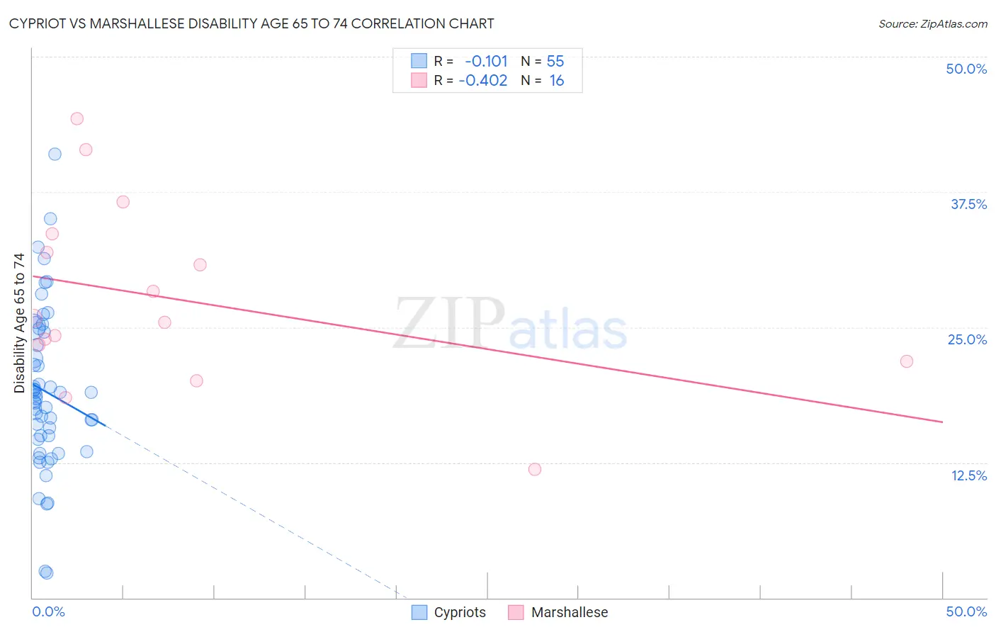 Cypriot vs Marshallese Disability Age 65 to 74