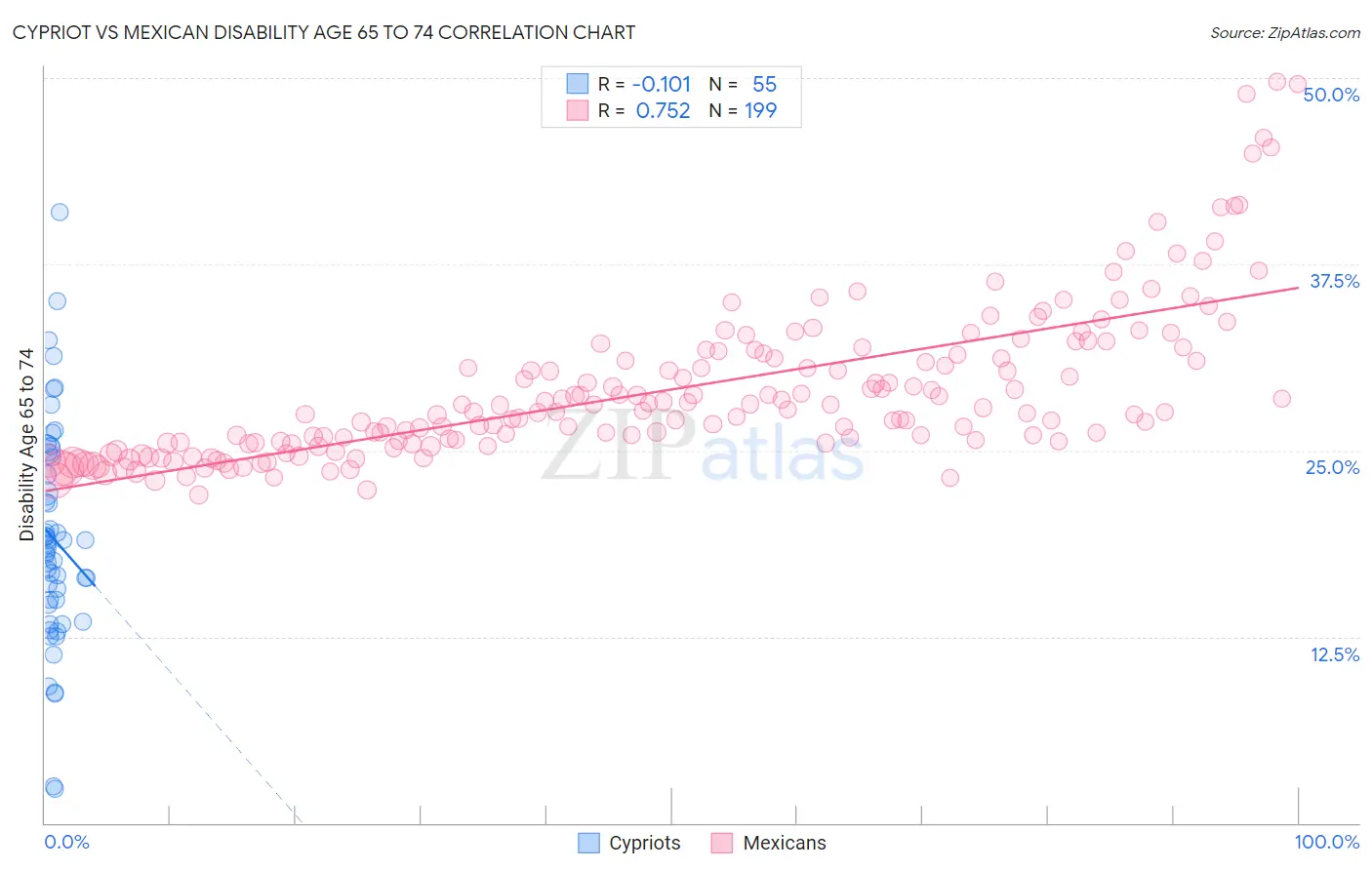 Cypriot vs Mexican Disability Age 65 to 74