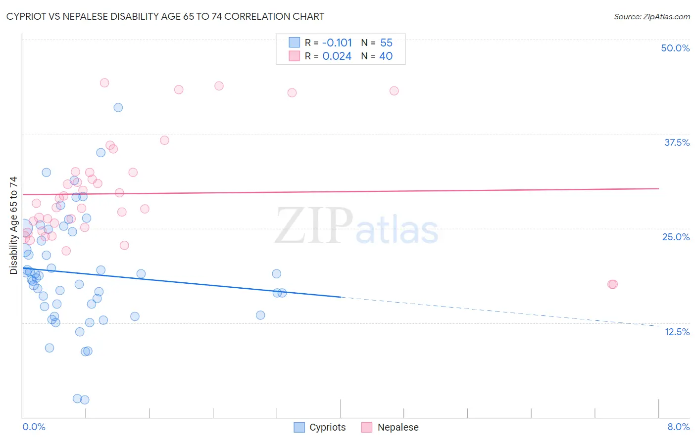 Cypriot vs Nepalese Disability Age 65 to 74
