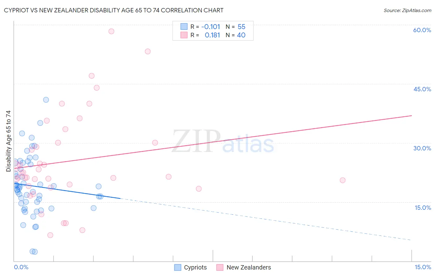 Cypriot vs New Zealander Disability Age 65 to 74