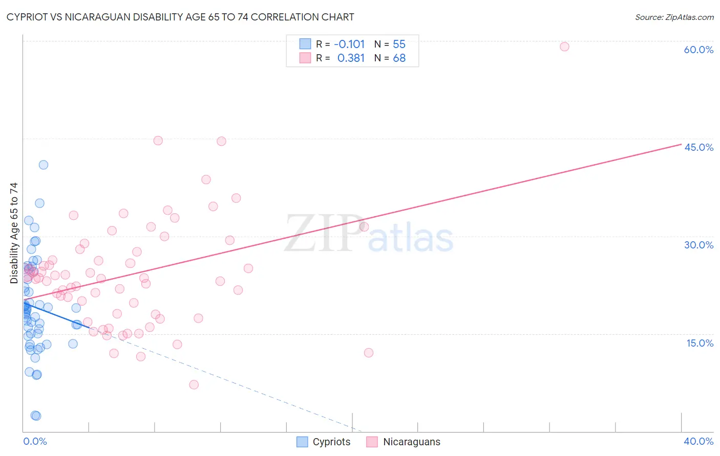 Cypriot vs Nicaraguan Disability Age 65 to 74