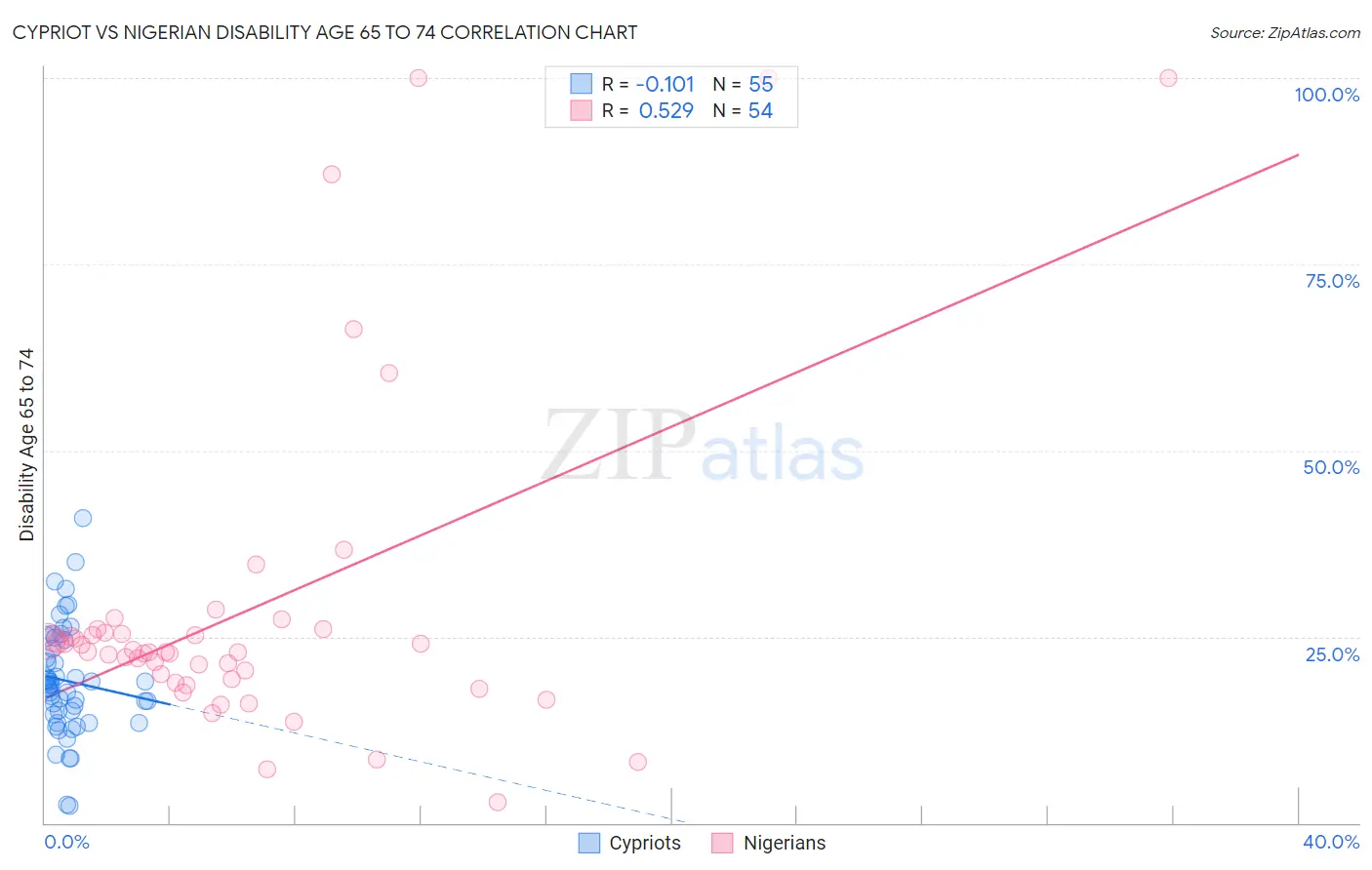 Cypriot vs Nigerian Disability Age 65 to 74