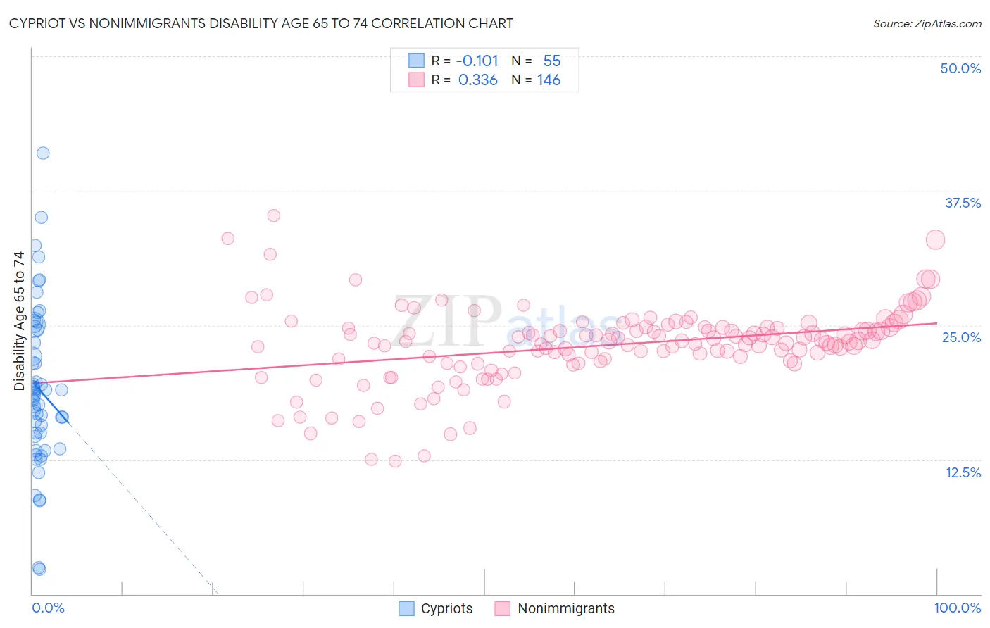 Cypriot vs Nonimmigrants Disability Age 65 to 74