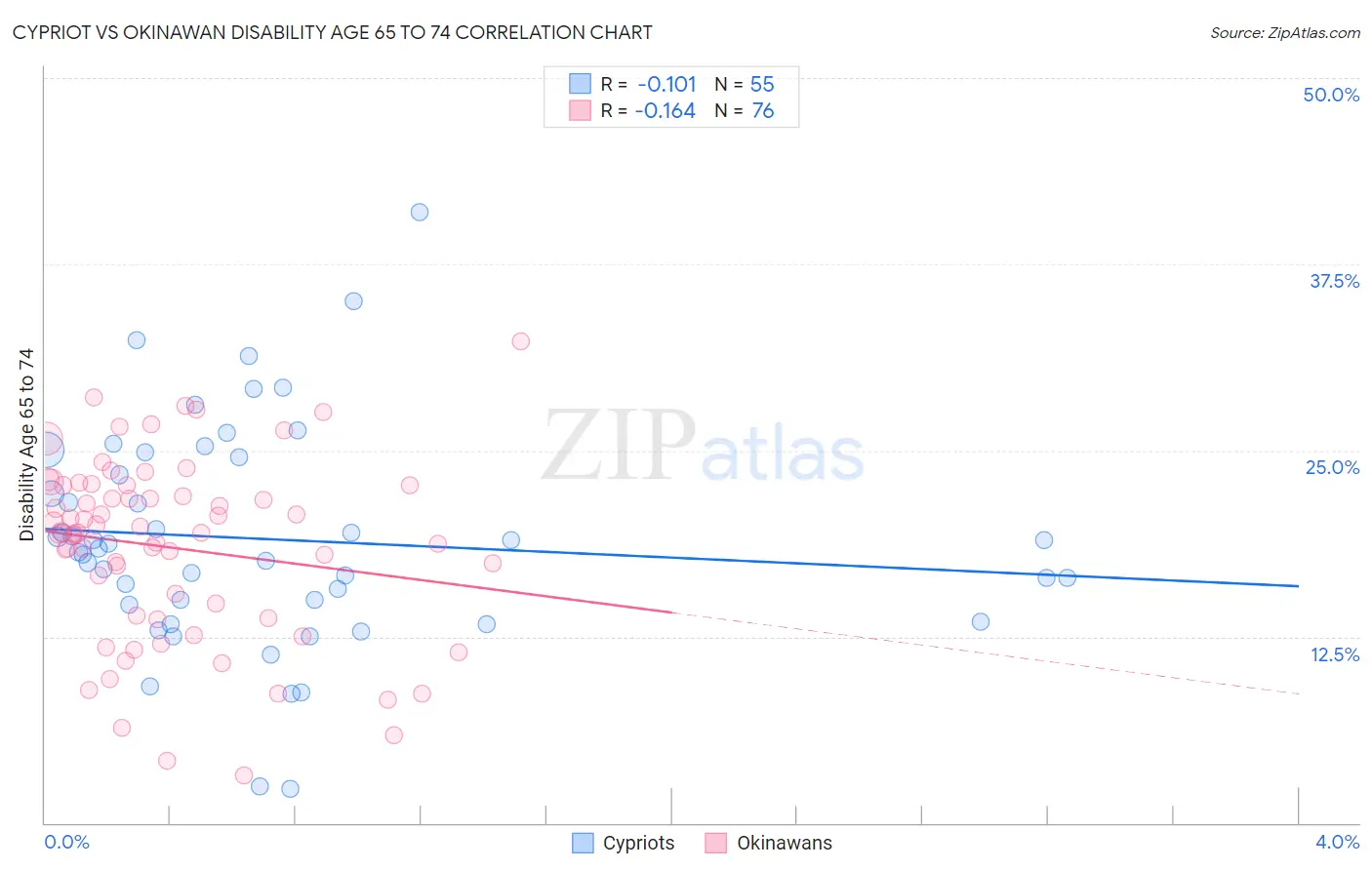 Cypriot vs Okinawan Disability Age 65 to 74