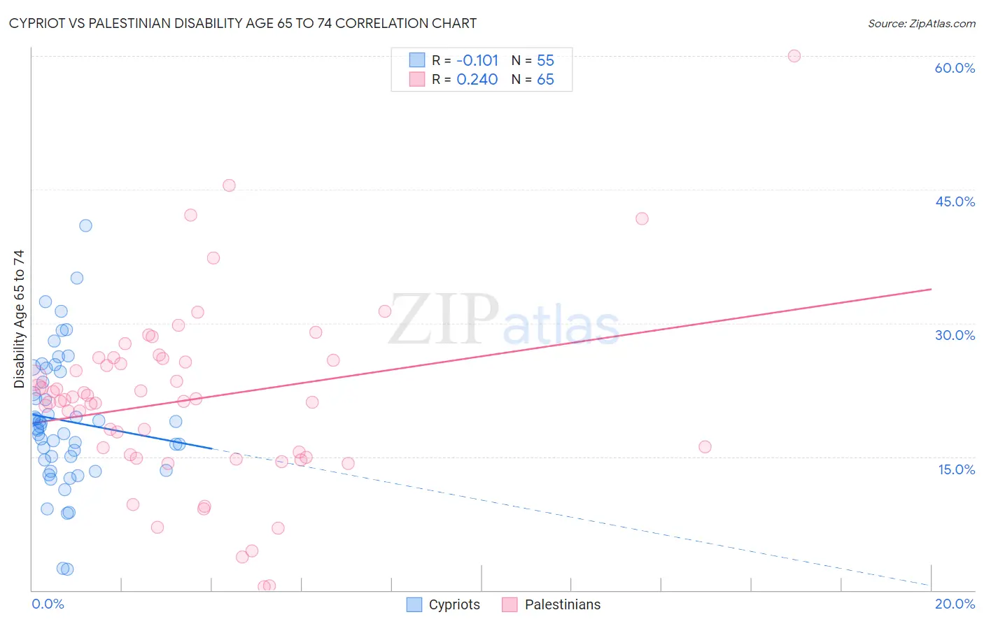 Cypriot vs Palestinian Disability Age 65 to 74