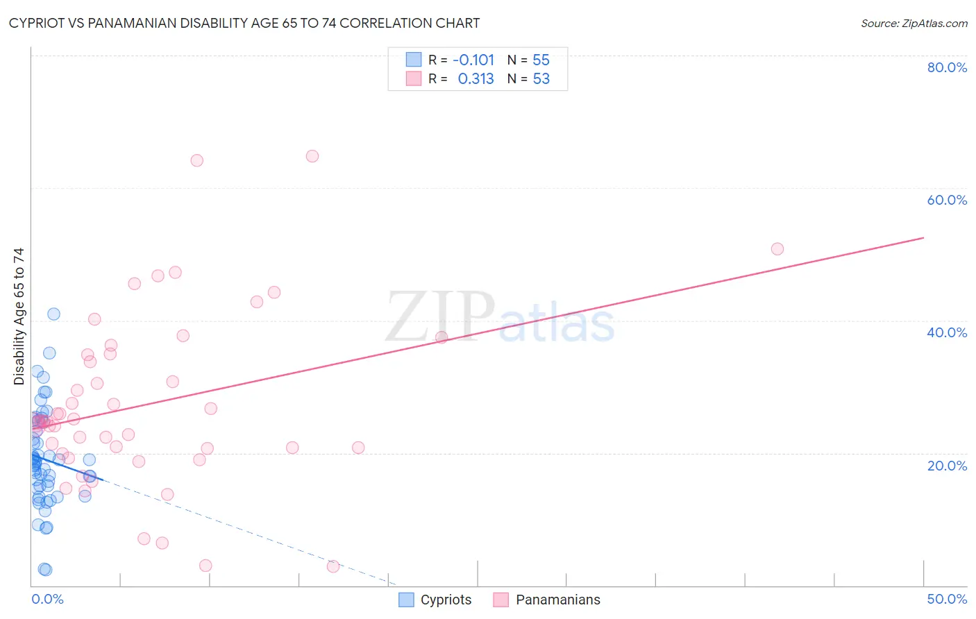 Cypriot vs Panamanian Disability Age 65 to 74