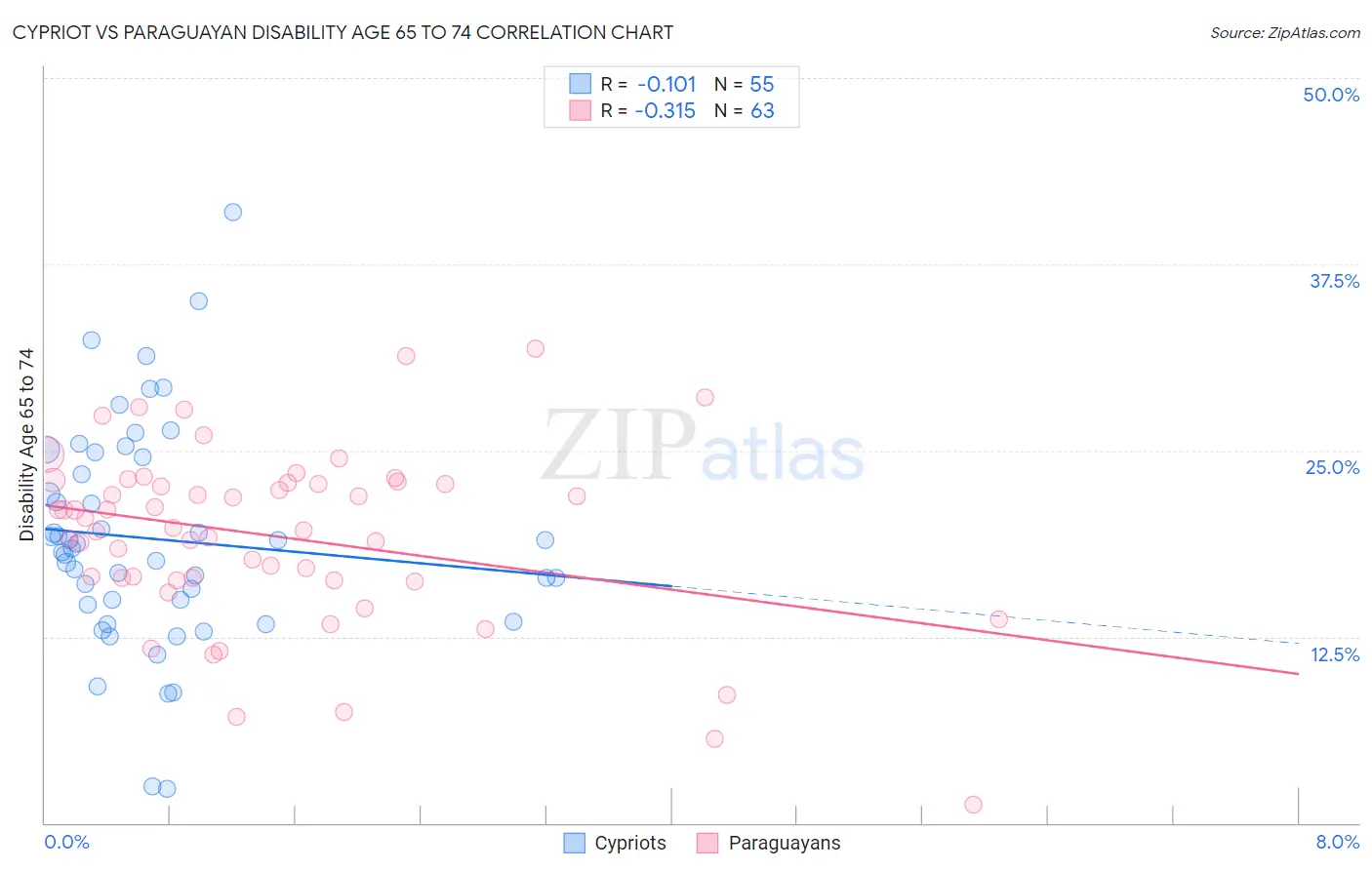 Cypriot vs Paraguayan Disability Age 65 to 74