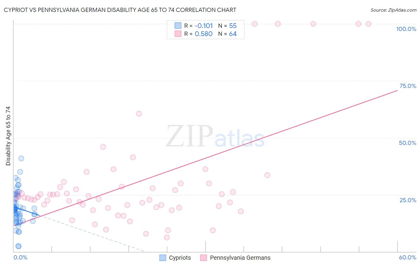 Cypriot vs Pennsylvania German Disability Age 65 to 74