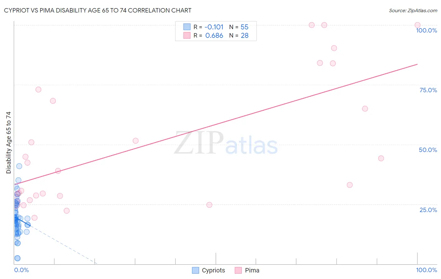 Cypriot vs Pima Disability Age 65 to 74