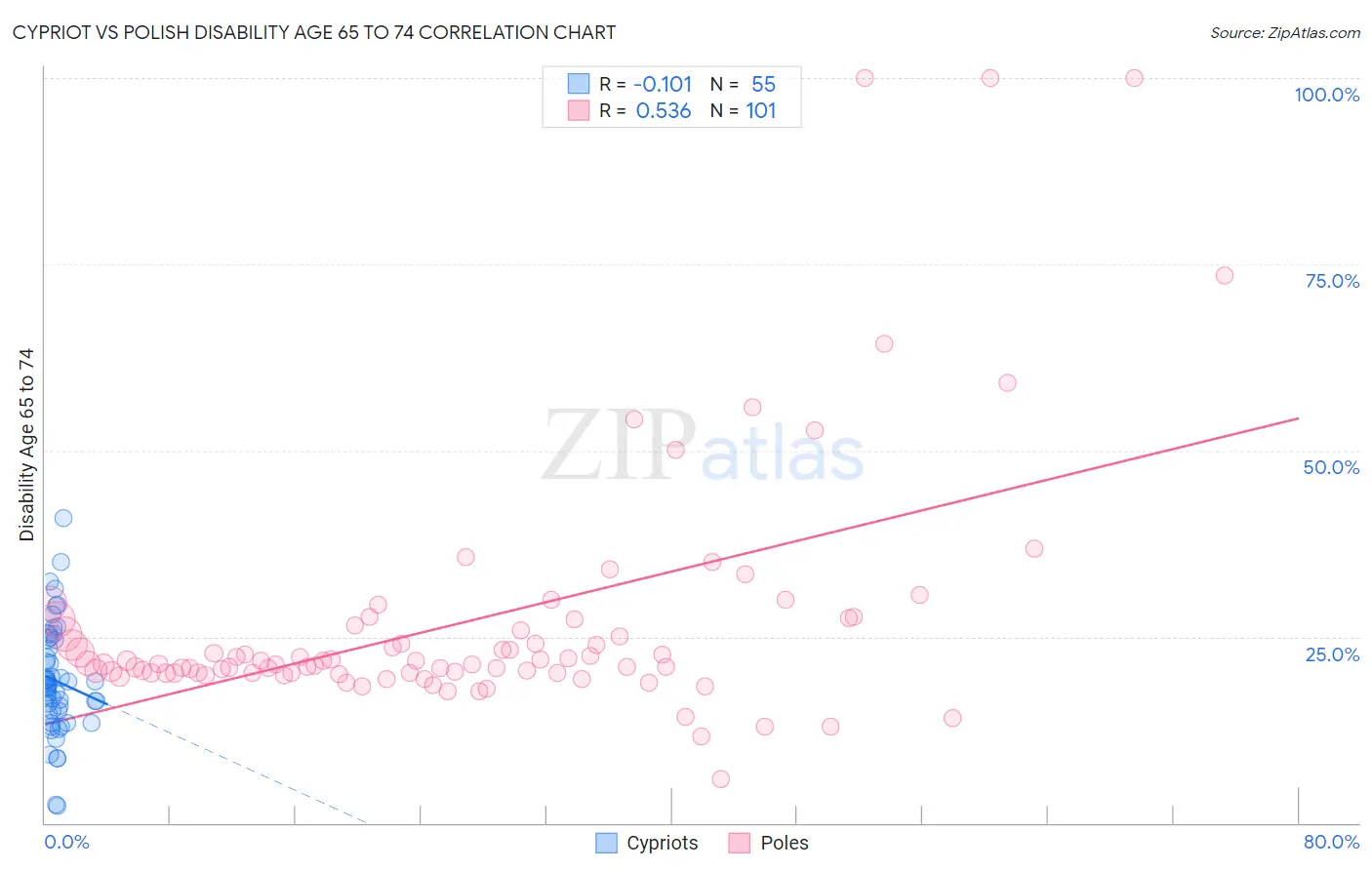 Cypriot vs Polish Disability Age 65 to 74