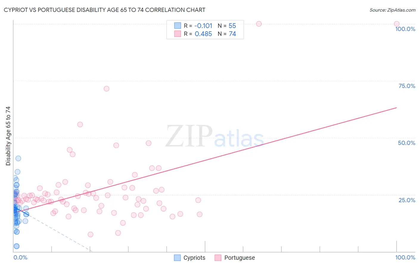 Cypriot vs Portuguese Disability Age 65 to 74