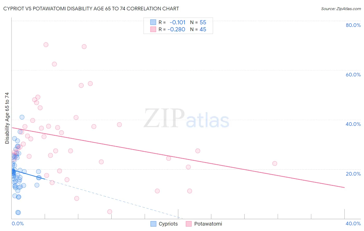 Cypriot vs Potawatomi Disability Age 65 to 74