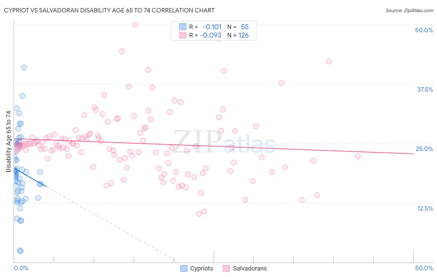 Cypriot vs Salvadoran Disability Age 65 to 74