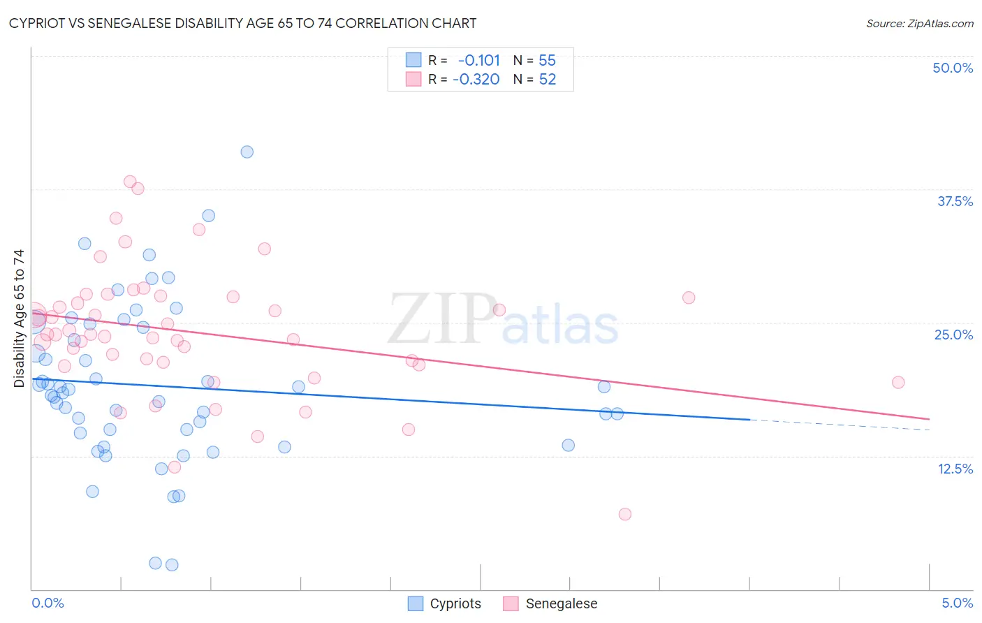 Cypriot vs Senegalese Disability Age 65 to 74