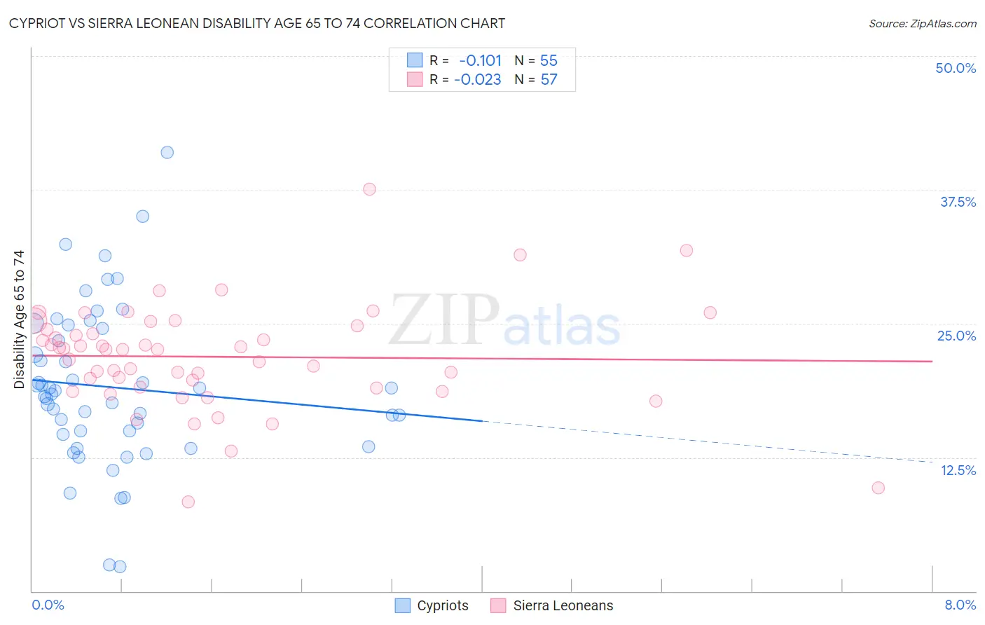 Cypriot vs Sierra Leonean Disability Age 65 to 74
