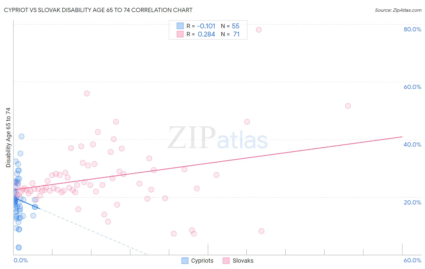 Cypriot vs Slovak Disability Age 65 to 74