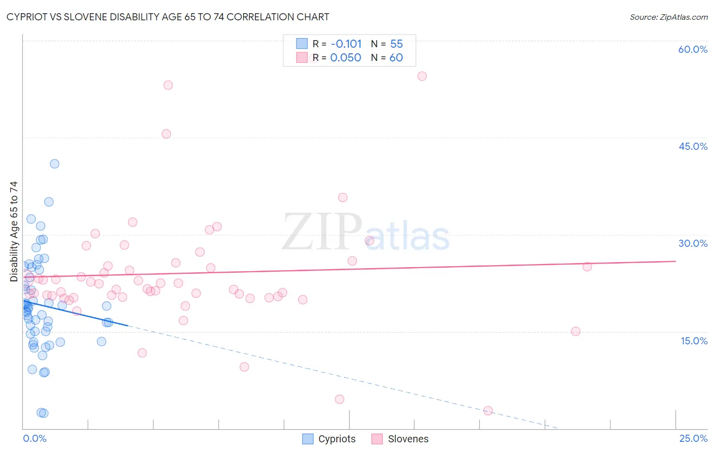Cypriot vs Slovene Disability Age 65 to 74
