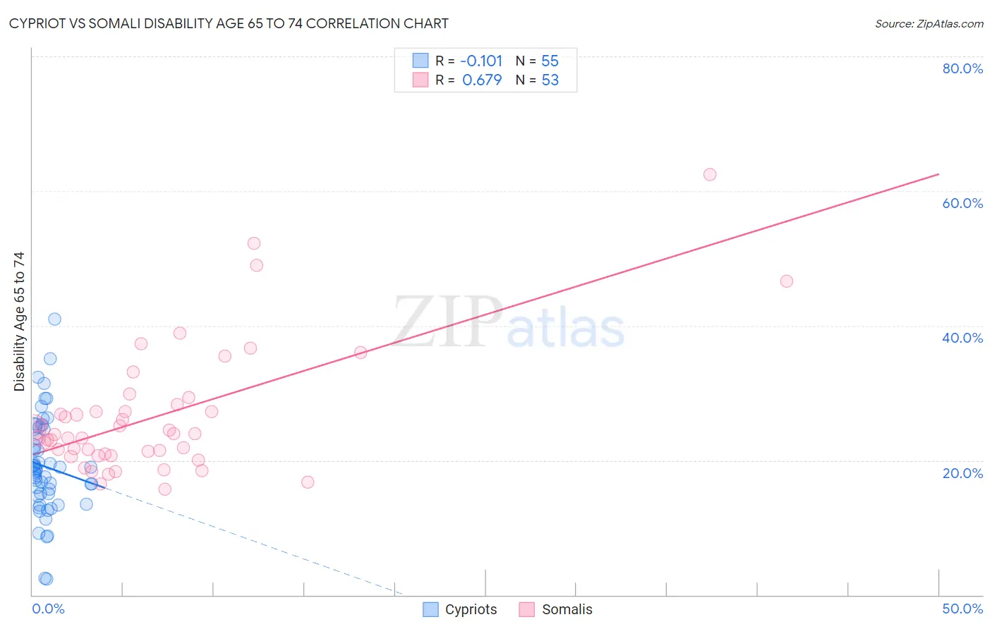 Cypriot vs Somali Disability Age 65 to 74