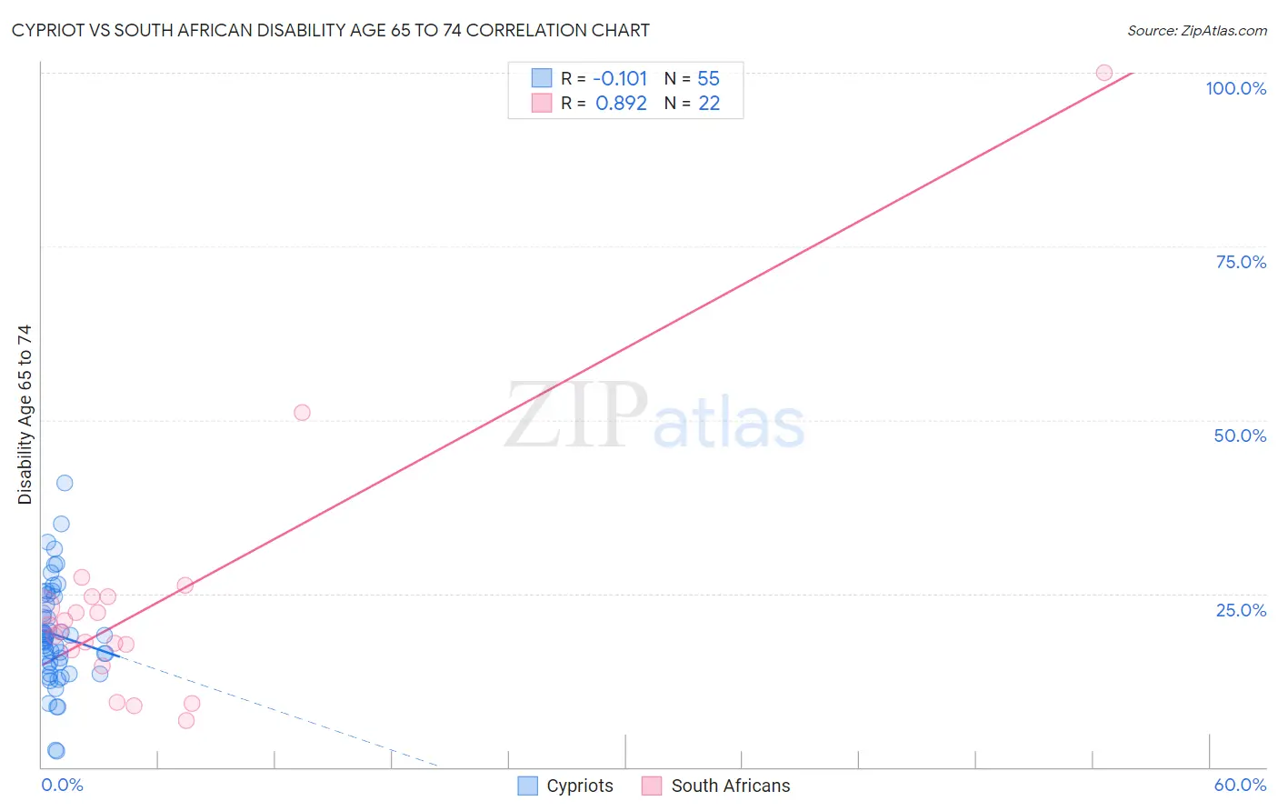 Cypriot vs South African Disability Age 65 to 74