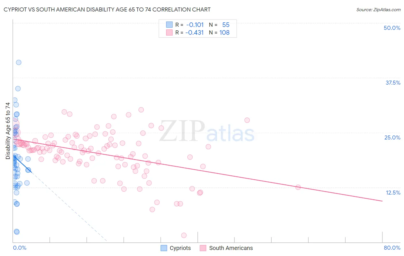 Cypriot vs South American Disability Age 65 to 74