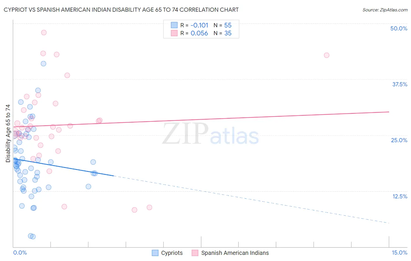 Cypriot vs Spanish American Indian Disability Age 65 to 74