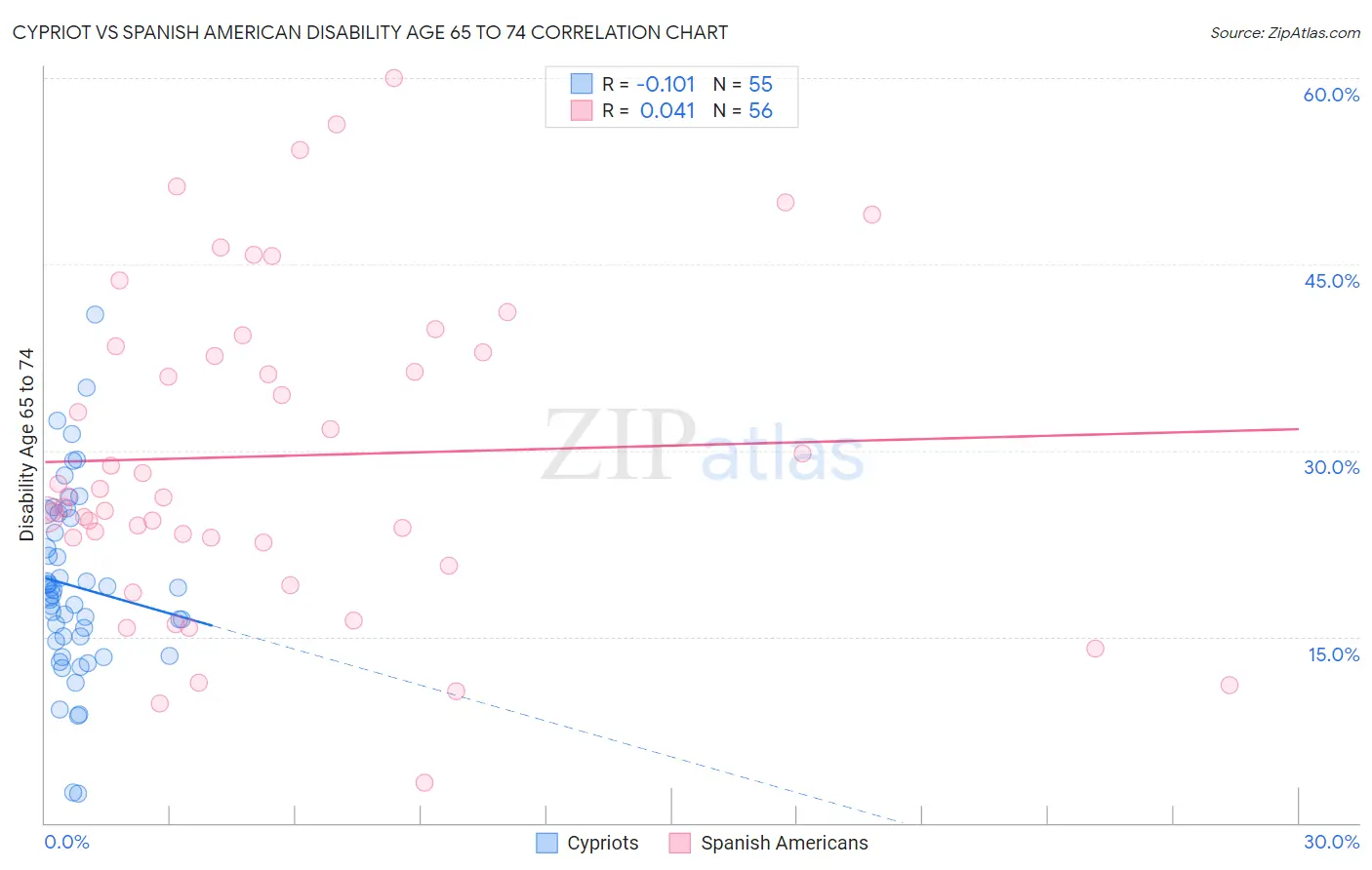 Cypriot vs Spanish American Disability Age 65 to 74