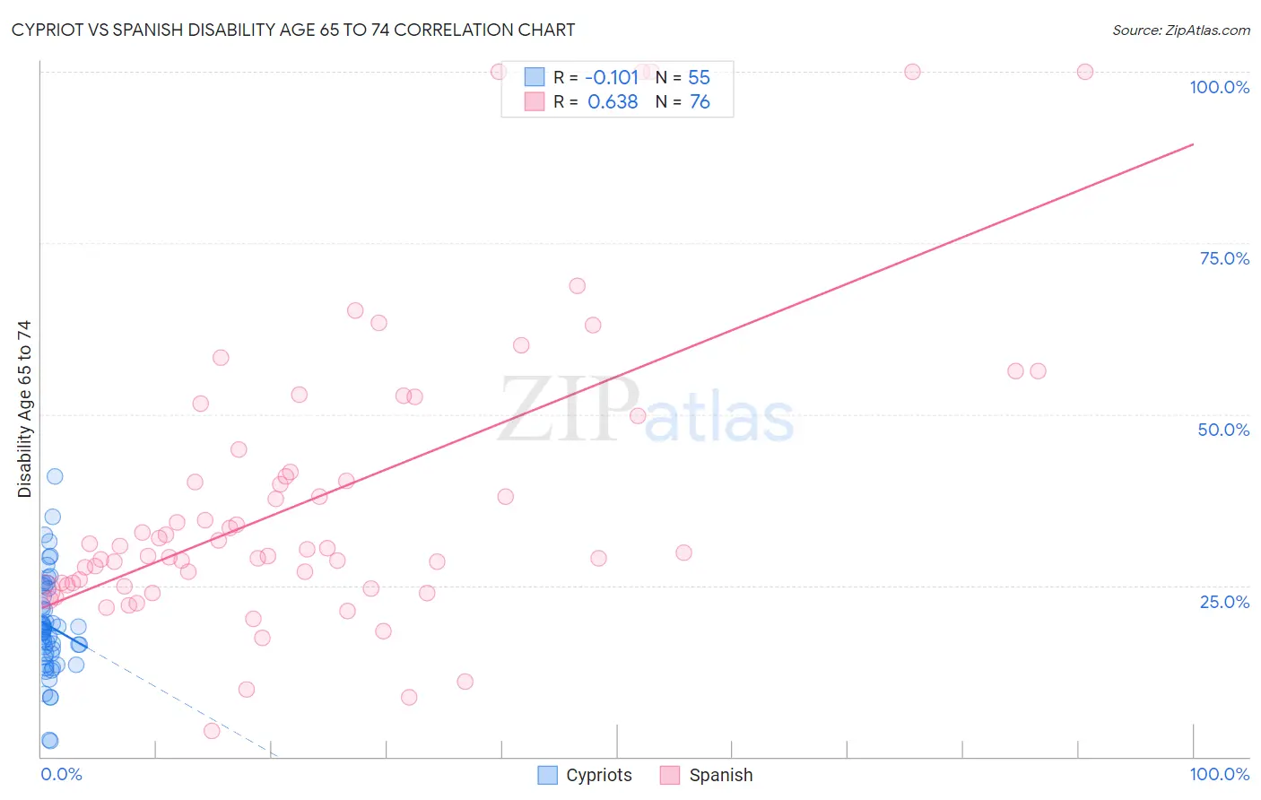 Cypriot vs Spanish Disability Age 65 to 74