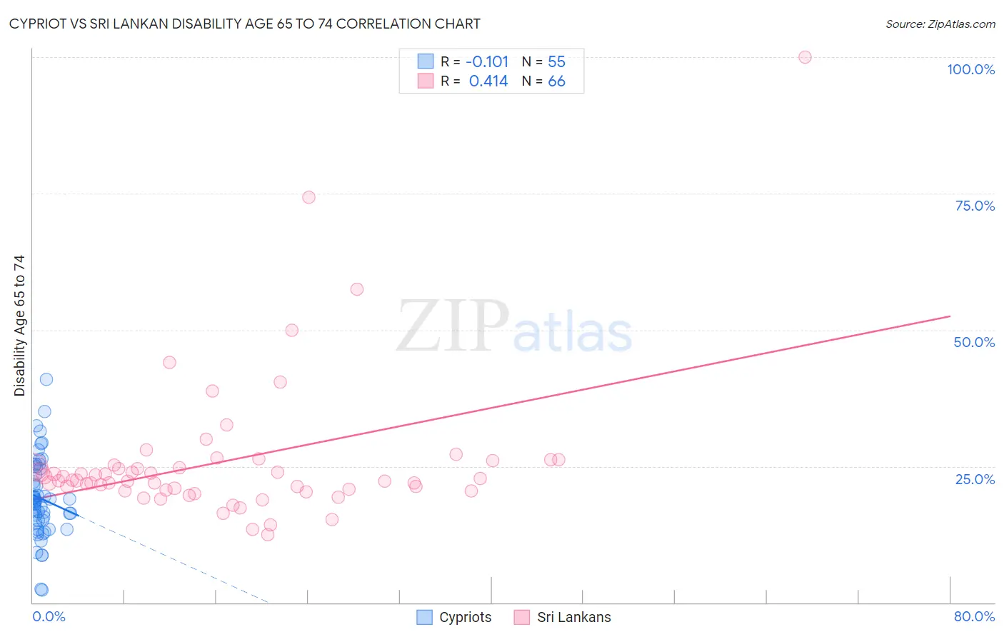 Cypriot vs Sri Lankan Disability Age 65 to 74