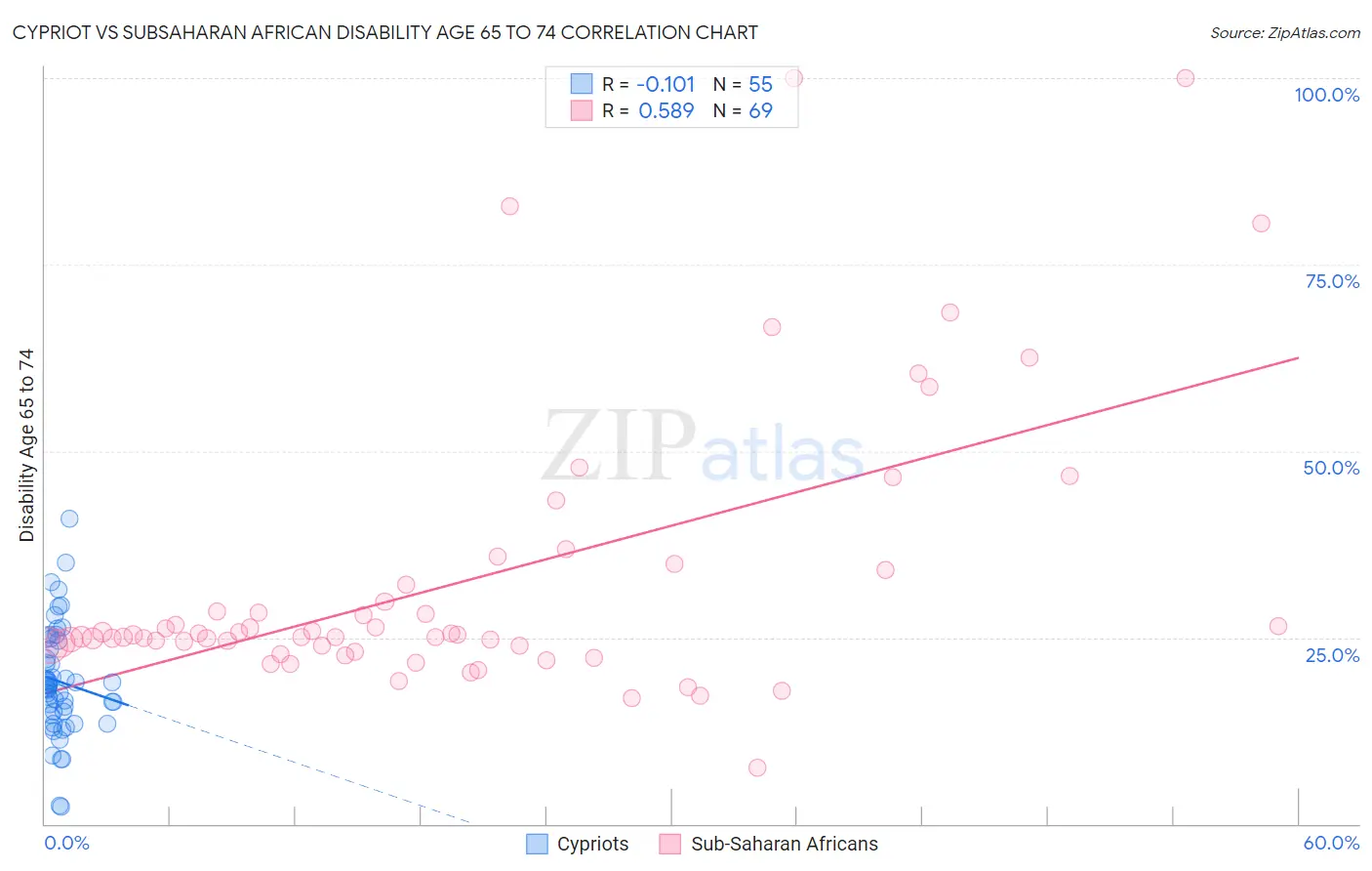 Cypriot vs Subsaharan African Disability Age 65 to 74