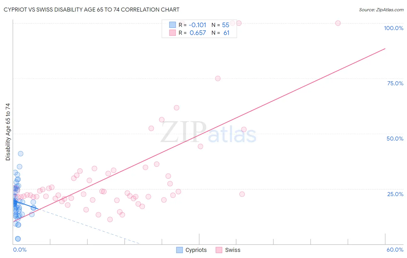 Cypriot vs Swiss Disability Age 65 to 74