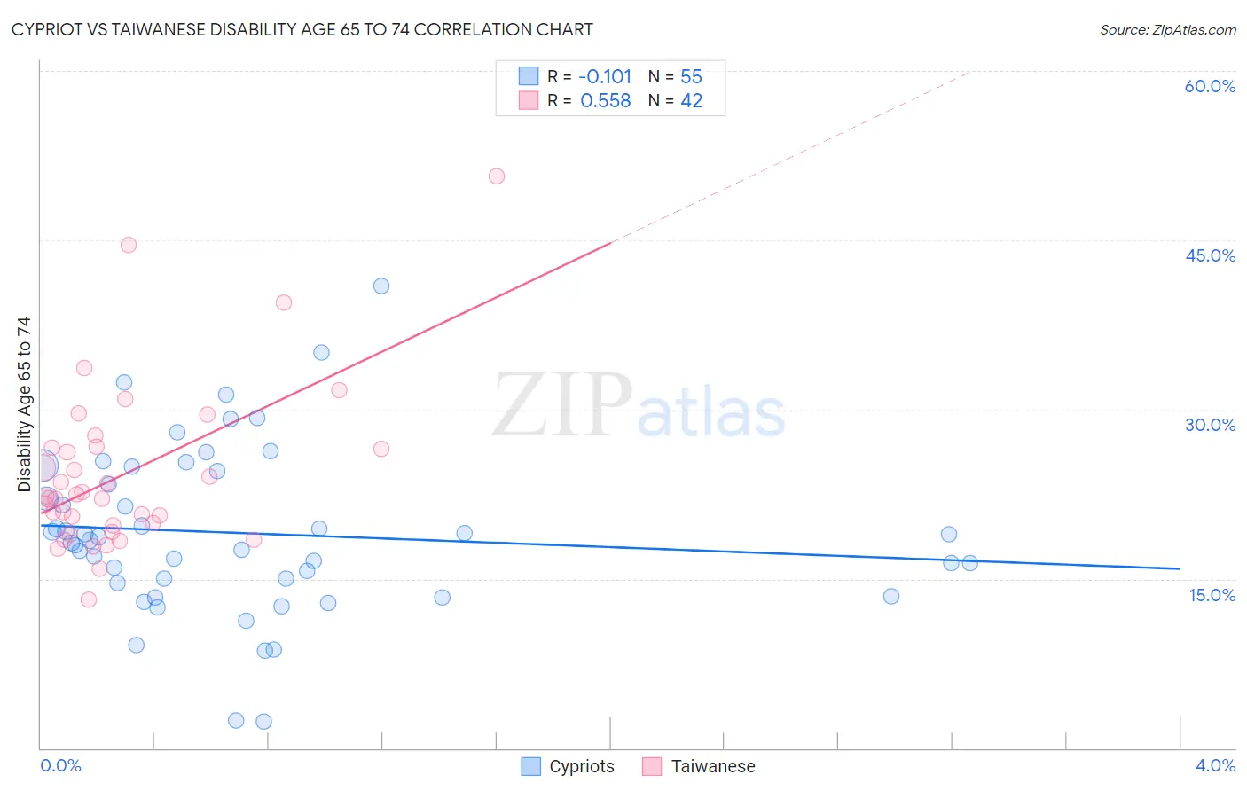 Cypriot vs Taiwanese Disability Age 65 to 74