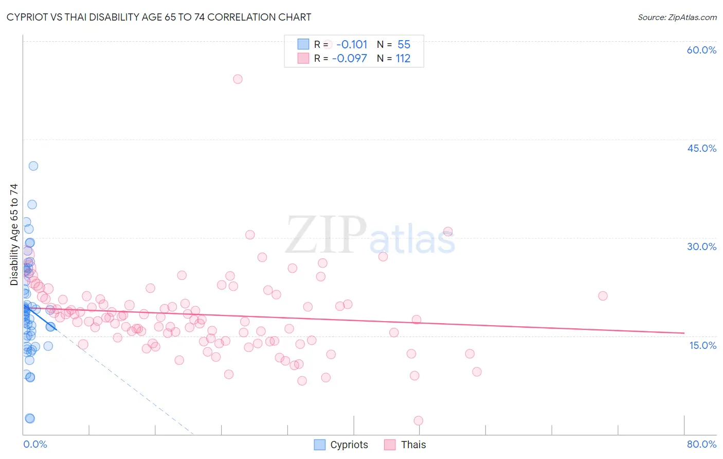 Cypriot vs Thai Disability Age 65 to 74