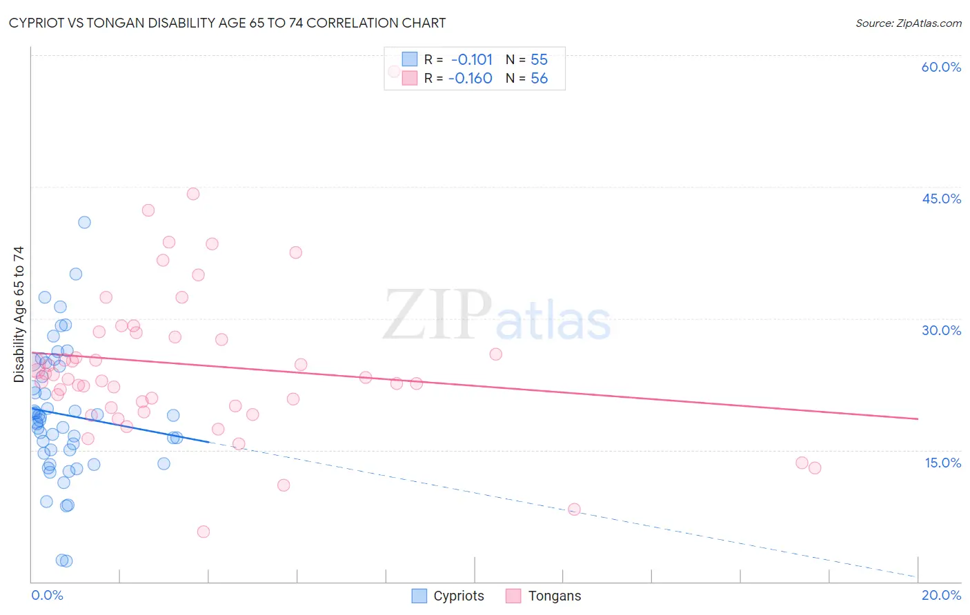 Cypriot vs Tongan Disability Age 65 to 74